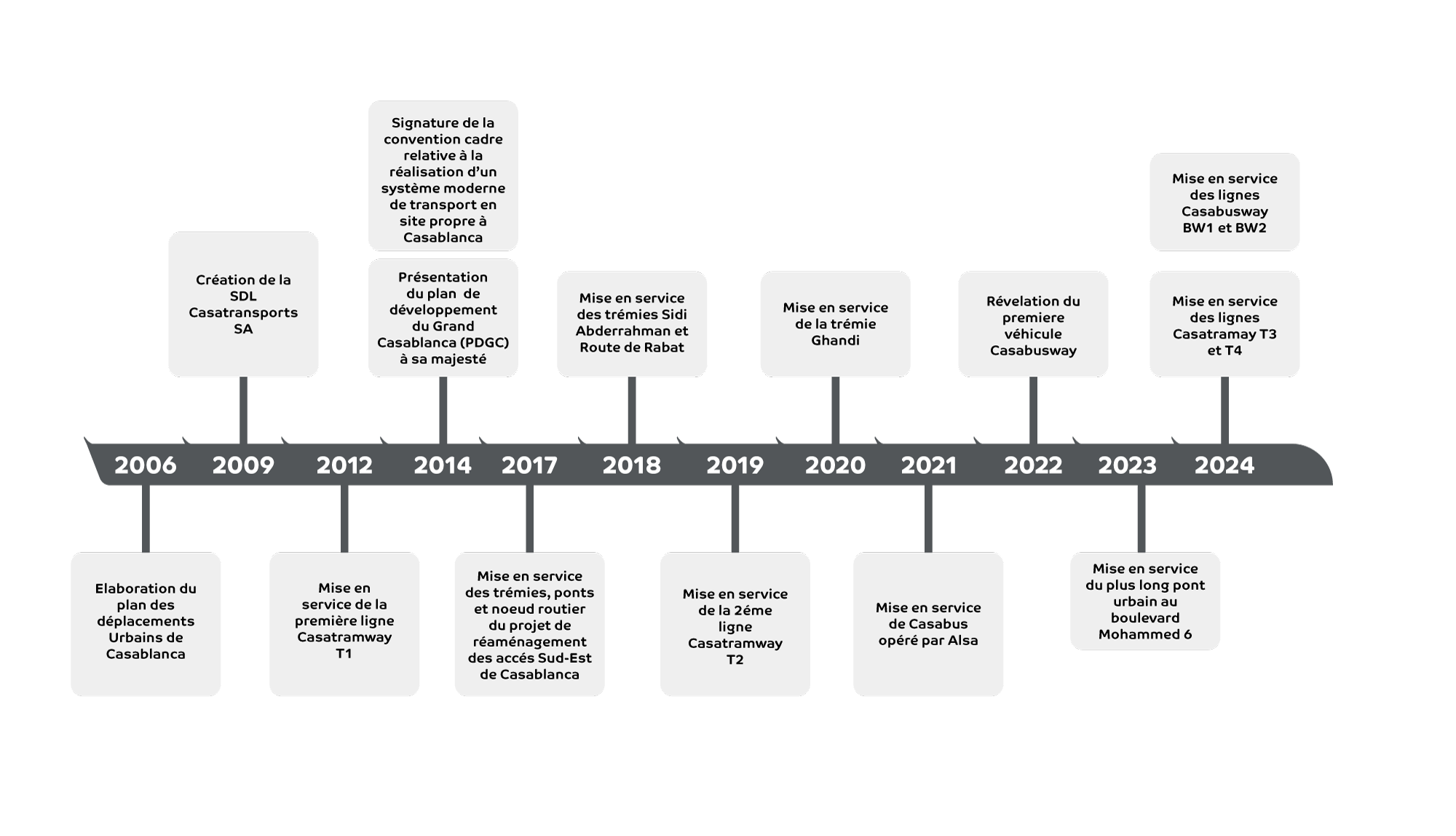 Historique